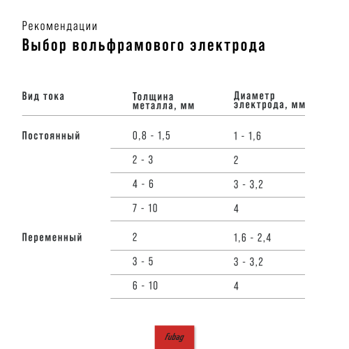 Горелка FB TIG 17 5P 4m FUBAG 38455