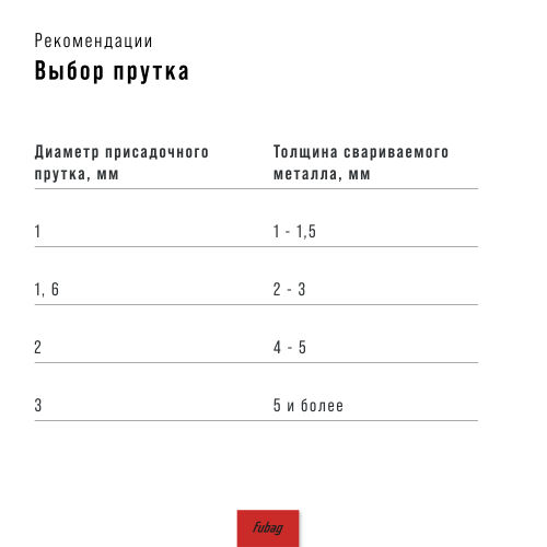 Горелка FB TIG 17 5P 4m FUBAG 38455
