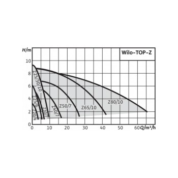 Насос TOP-Z 30/7 DM PN6/10 RG WILO