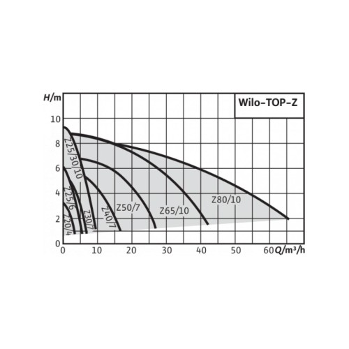 Насос TOP-Z 30/7 DM PN6/10 RG WILO