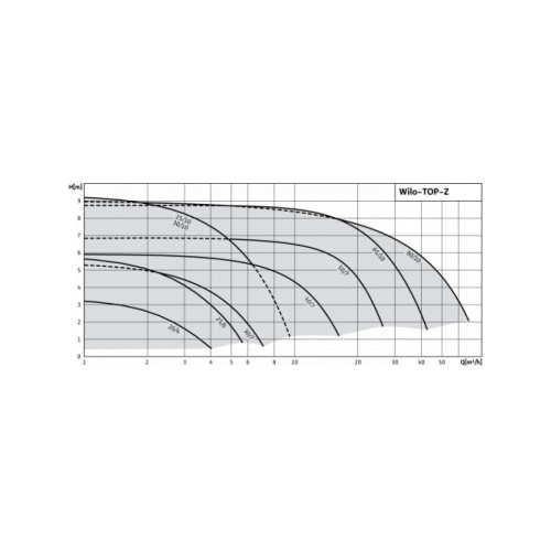 Насос TOP-Z 30/7 DM PN6/10 RG WILO