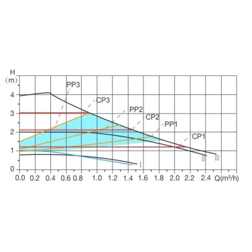 Насос циркуляционный WISE-25/40-180, A&P