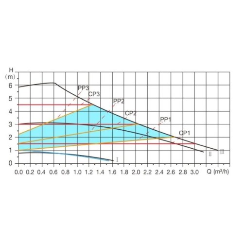 Насос циркуляционный WISE-25/60-180, A&P