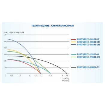 Насос скважинный центробежный GOOD WORK 3-2700/31-3/11 A&P