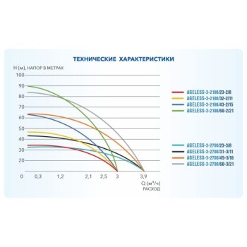 Насос скважинный центробежный AGELESS-3-2100/23-2/8 A&P