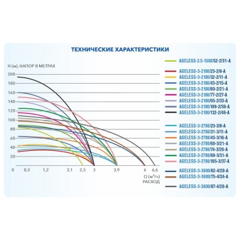 Насос скважинный центробежный AGELESS-3-3600/87-4/28-A A&P