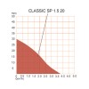 Станция водоснабжения автоматическая CLASSIC-SP 1,5-20, A&P